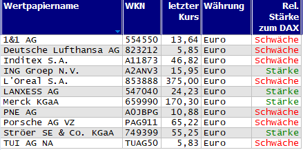 Wertpapiere mit Outside-Days