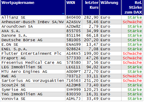 Wertpapiere mit neuem 20-Tage-Hoch