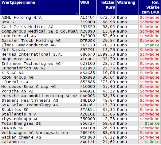 Wertpapiere mit neuem 20-Tage-Tief