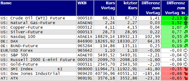 Gewinner und Verlierer des Tages