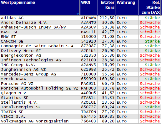 Wertpapiere mit Inside-Days