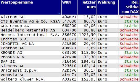 Wertpapiere mit Outside-Days