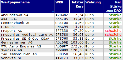 Wertpapiere mit neuem 20-Tage-Hoch