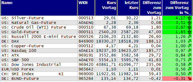 Gewinner und Verlierer des Tages