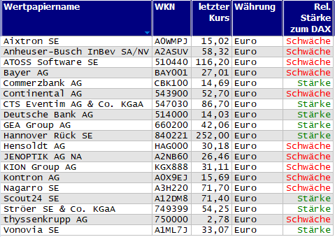 Wertpapiere mit Inside-Days