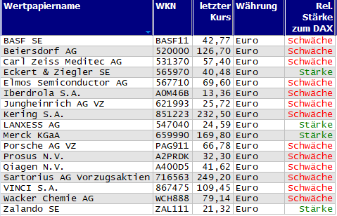 Wertpapiere mit Outside-Days