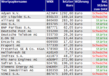 Wertpapiere mit neuem 20-Tage-Hoch