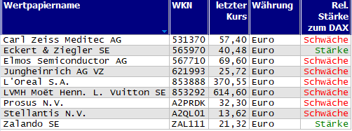 Wertpapiere mit neuem 20-Tage-Tief