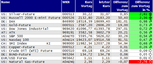 Gewinner und Verlierer des Tages