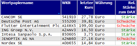 Wertpapiere mit Outside-Days