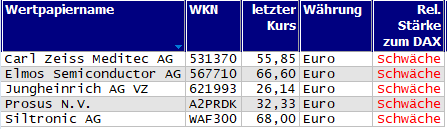 Wertpapiere mit neuem 20-Tage-Tief