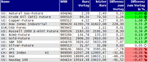 Gewinner und Verlierer des Tages