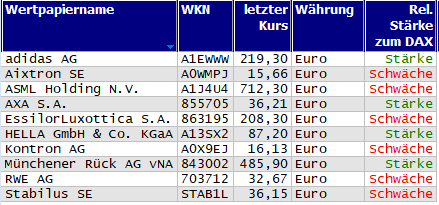 Wertpapiere mit Outside-Days