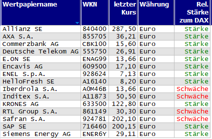 Wertpapiere mit neuem 20-Tage-Hoch