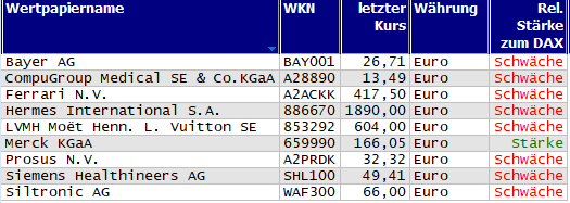 Wertpapiere mit neuem 20-Tage-Tief