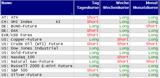 Schnelle Trendübersicht