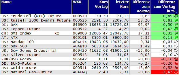 Gewinner und Verlierer des Tages