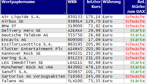 Wertpapiere mit Outside-Days