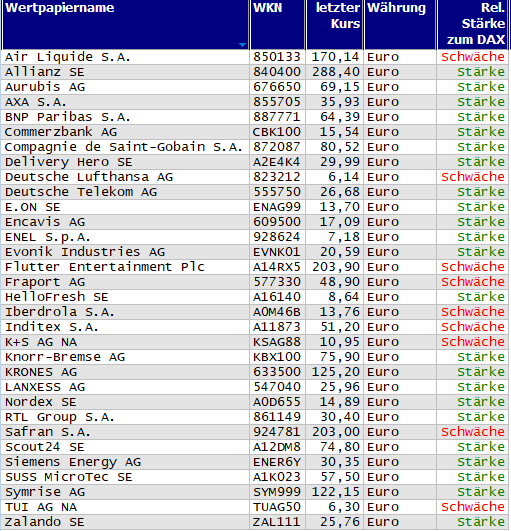 Wertpapiere mit neuem 20-Tage-Hoch