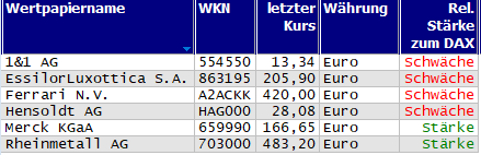 Wertpapiere mit neuem 20-Tage-Tief