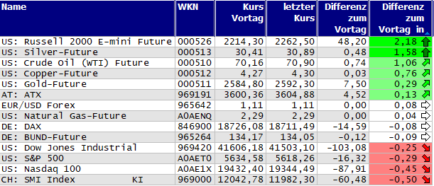 Gewinner und Verlierer des Tages