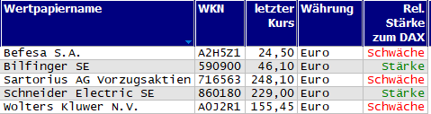 Wertpapiere mit Outside-Days