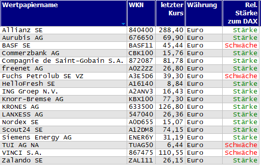 Wertpapiere mit neuem 20-Tage-Hoch