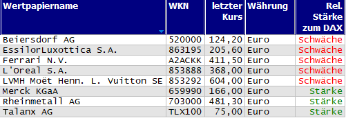 Wertpapiere mit neuem 20-Tage-Tief