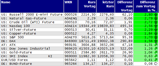 Gewinner und Verlierer des Tages