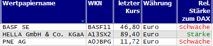 Wertpapiere mit Inside-Days