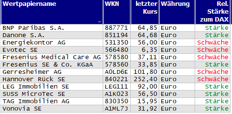 Wertpapiere mit Outside-Days