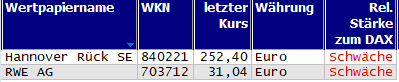 Wertpapiere mit neuem 20-Tage-Tief