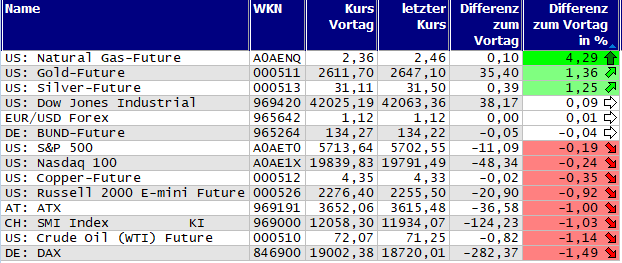 Gewinner und Verlierer des Tages