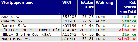 Wertpapiere mit Outside-Days