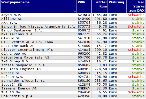 Wertpapiere mit neuem 20-Tage-Hoch