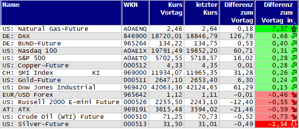 Gewinner und Verlierer des Tages