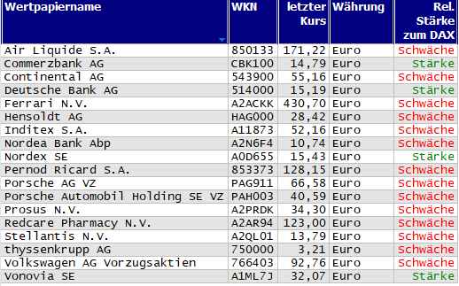 Wertpapiere mit Outside-Days