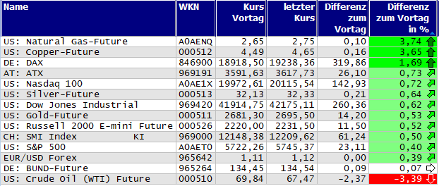 Gewinner und Verlierer des Tages