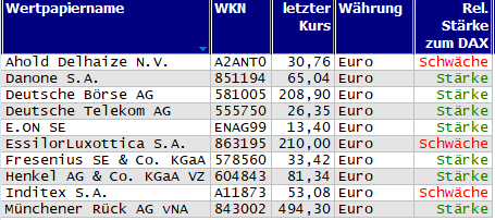 Wertpapiere mit Outside-Days