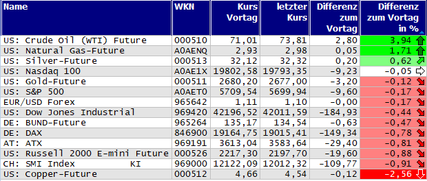 Gewinner und Verlierer des Tages