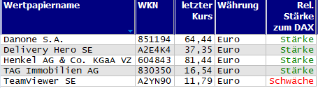 Wertpapiere mit Outside-Days