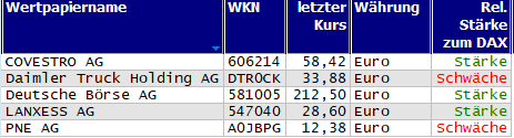 Wertpapiere mit neuem 20-Tage-Hoch