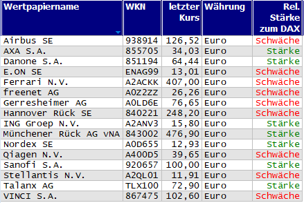 Wertpapiere mit neuem 20-Tage-Tief