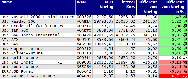 Gewinner und Verlierer des Tages