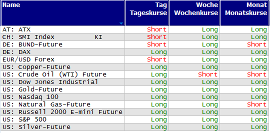 Schnelle Trendübersicht