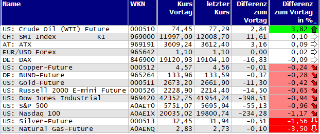 Gewinner und Verlierer des Tages