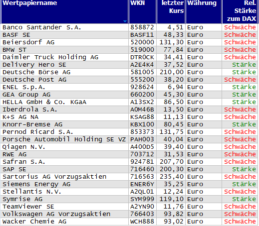 Wertpapiere mit Inside-Days