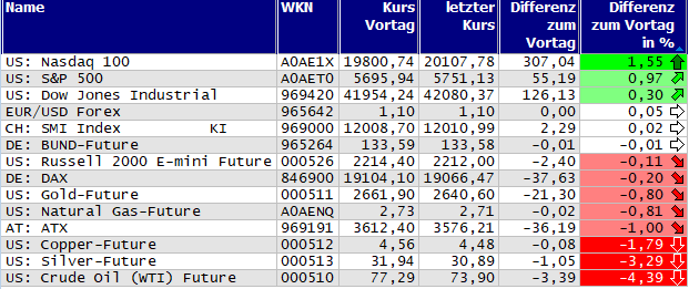 Gewinner und Verlierer des Tages