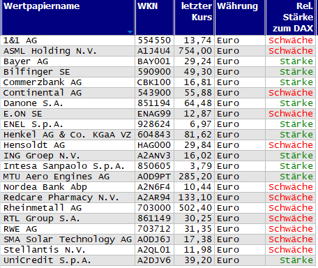 Wertpapiere mit Inside-Days