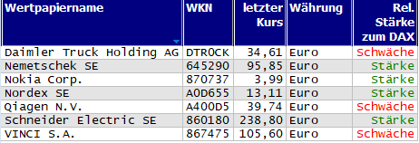 Wertpapiere mit Outside-Days